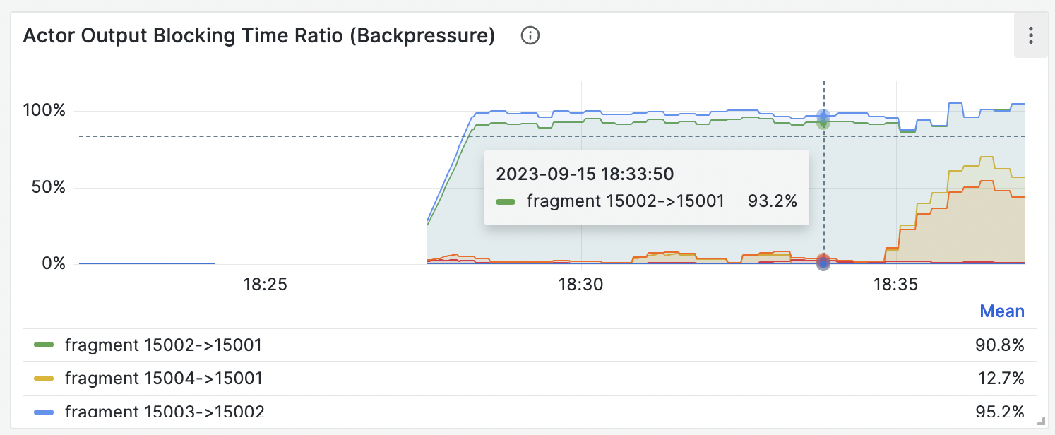 An example of extremely high latency