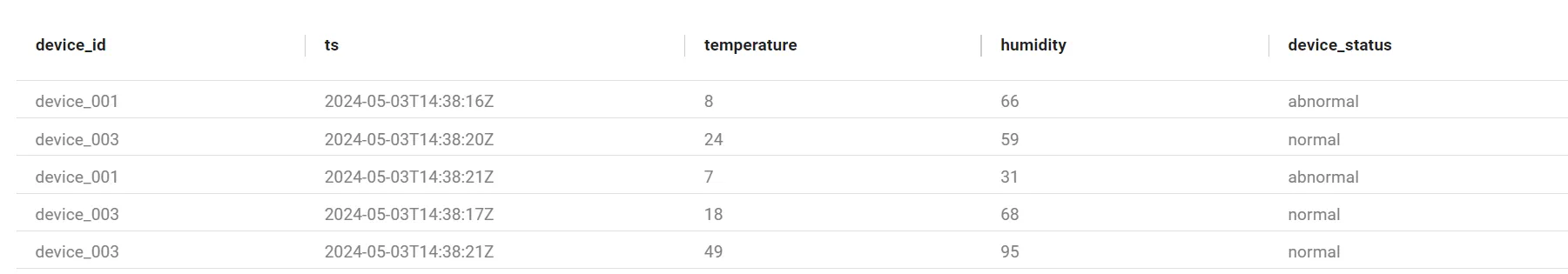 IoT Sensor Data Query Results