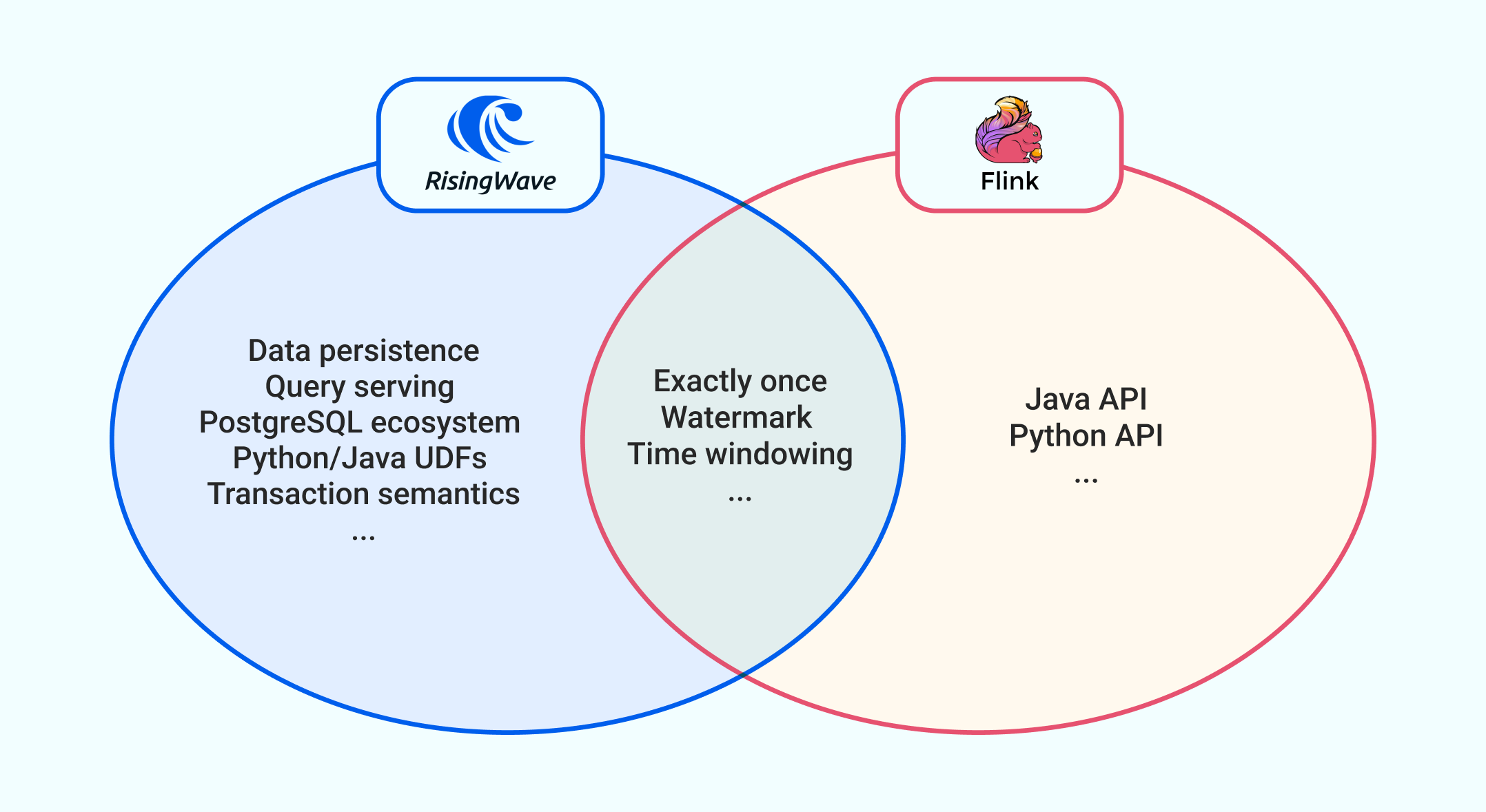 RisingWave vs Flink