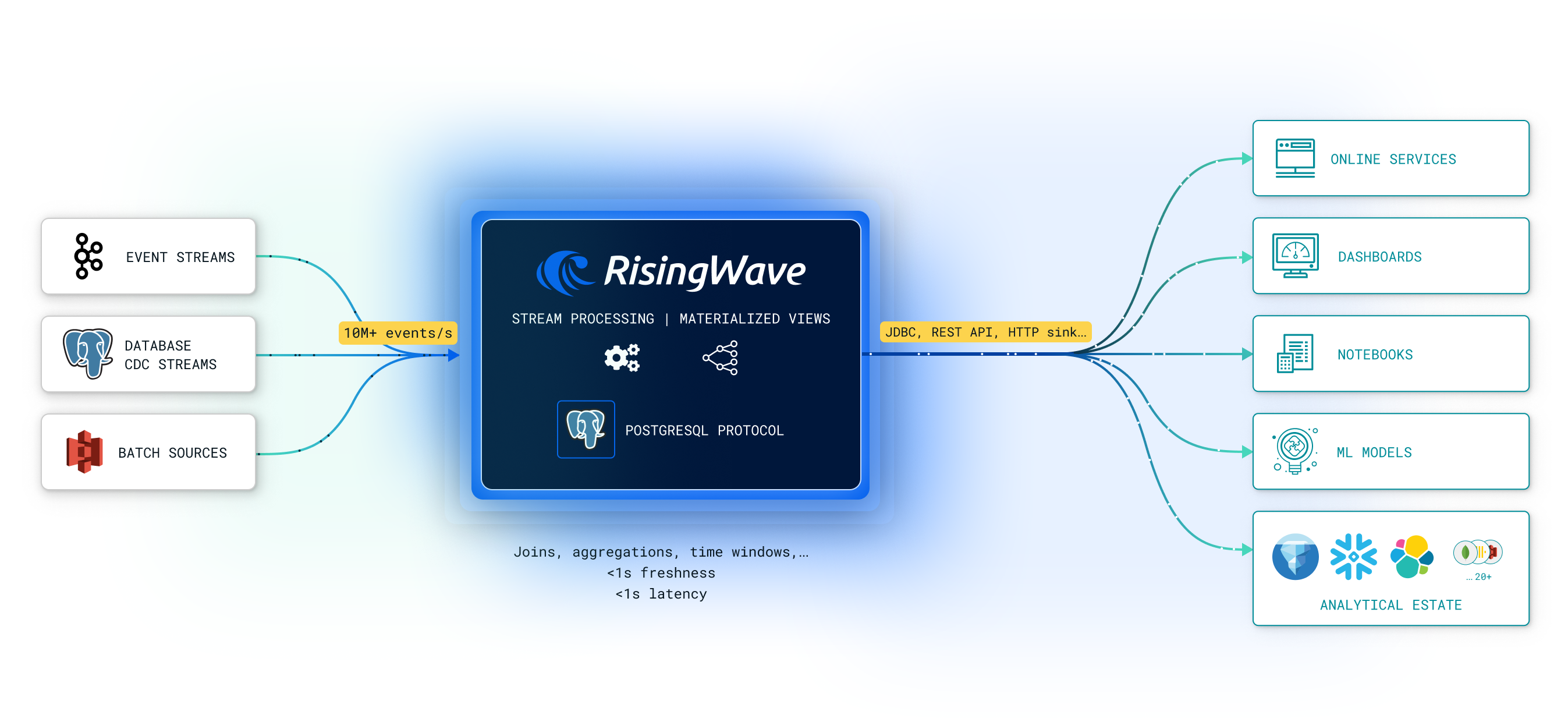 RisingWave Architecture