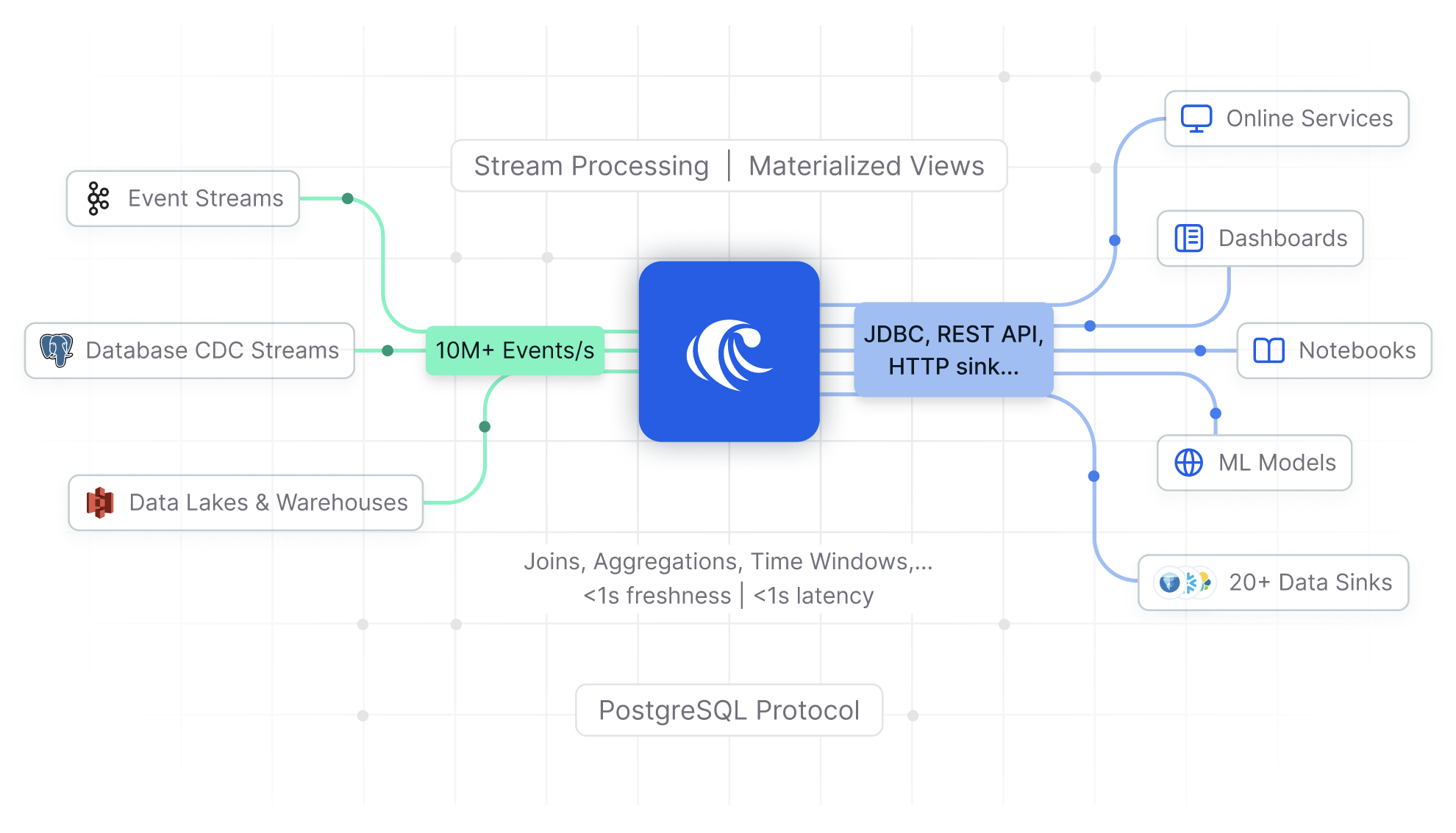 RisingWave Architecture