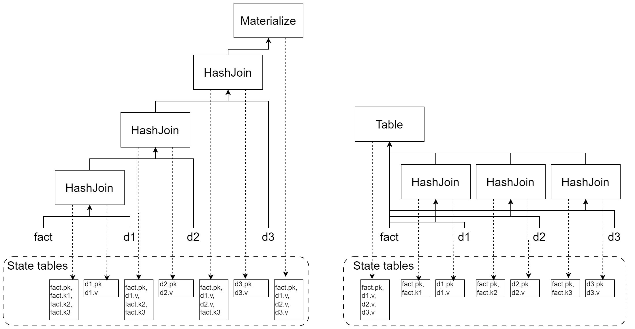 The streaming state when maintain wide table with table sinks