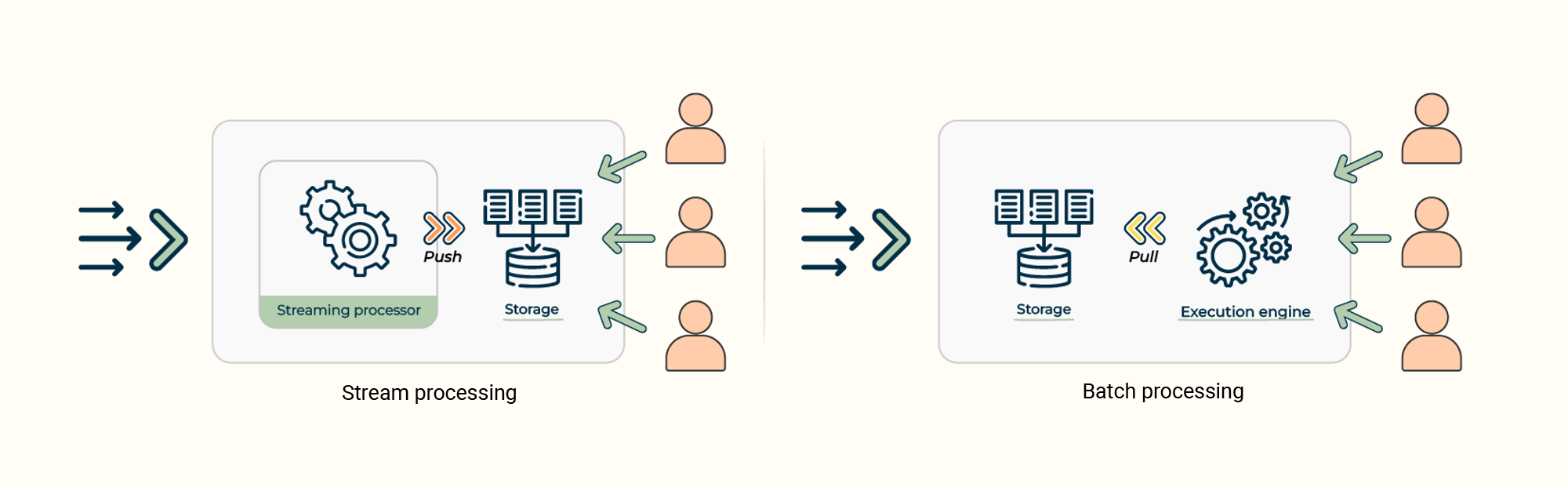 Stream processing v.s. batch processing